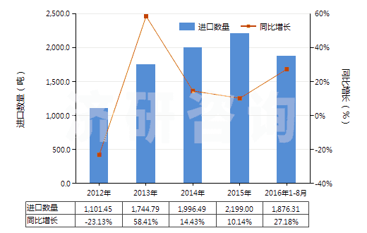 2012-2016年8月中國過硫酸鹽(HS28334000)進(jìn)口量及增速統(tǒng)計(jì)